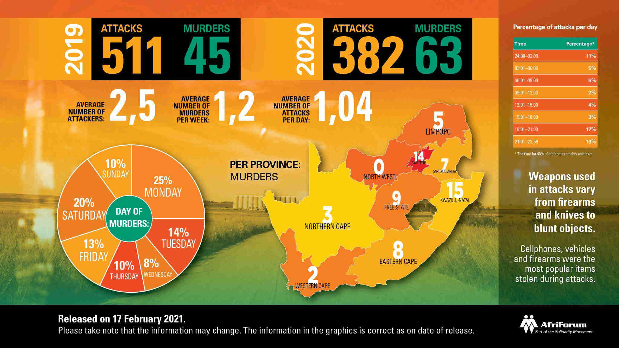 Farm Murders 2019 to 2020