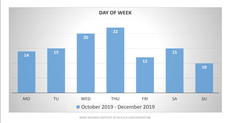 Rome Research Institute Of South Africa Statistics