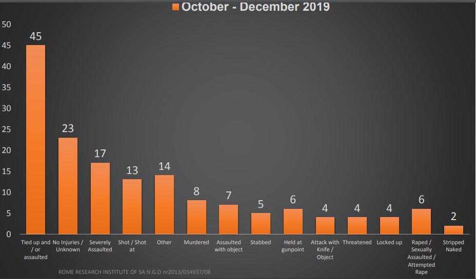 Rome Research Institute Of South Africa Statistics