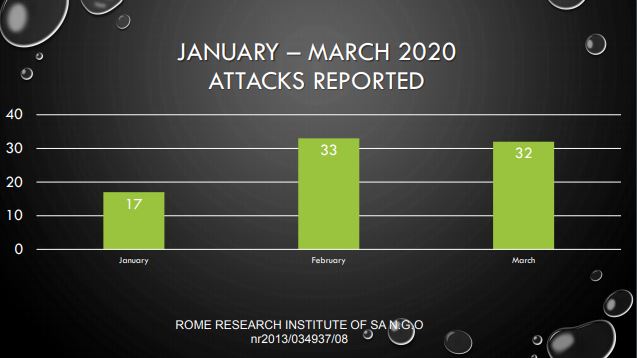 Rome Research Institute Of South Africa Statistics