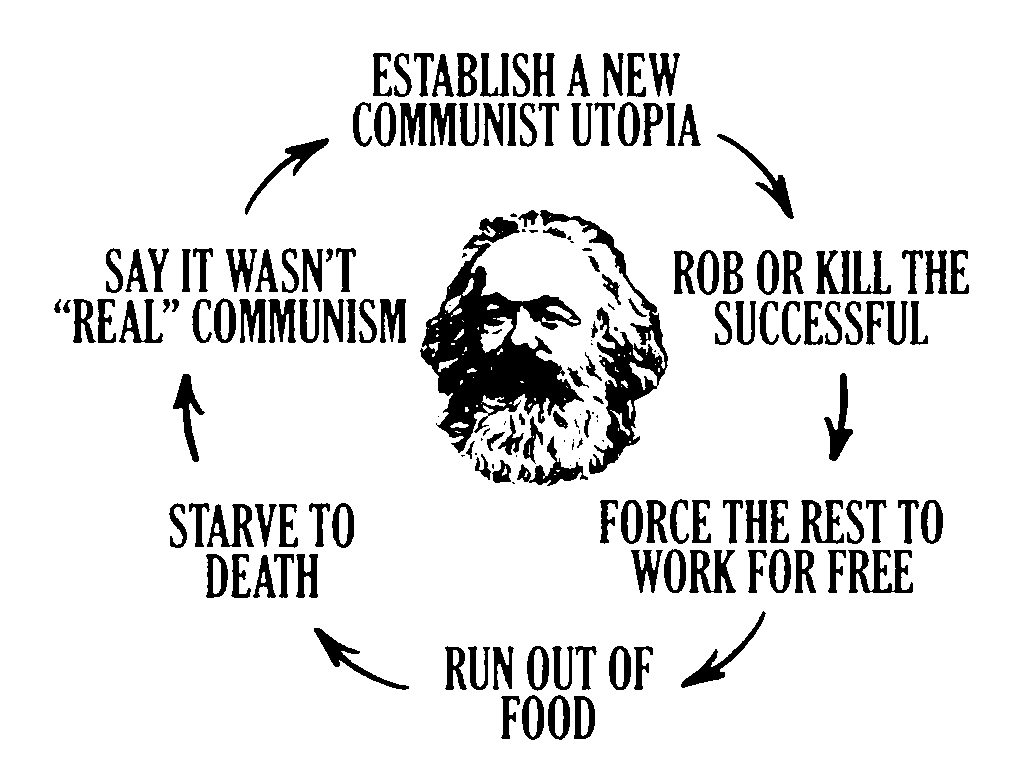 Cycle of Marx